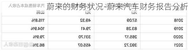 蔚来的财务状况-蔚来汽车财务报告分析