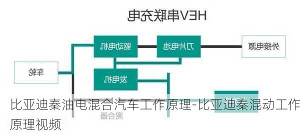 比亚迪秦油电混合汽车工作原理-比亚迪秦混动工作原理视频