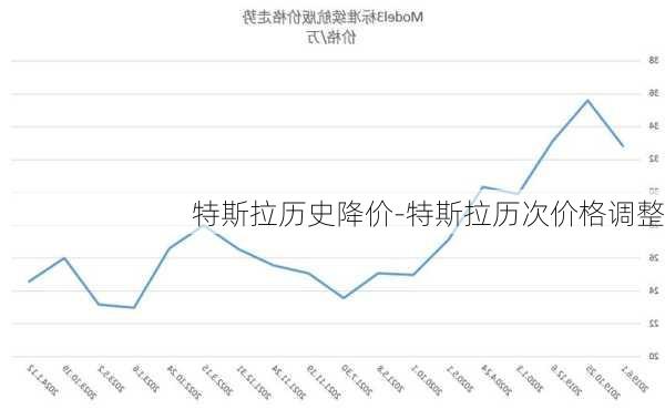 特斯拉历史降价-特斯拉历次价格调整