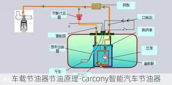 车载节油器节油原理-carcony智能汽车节油器