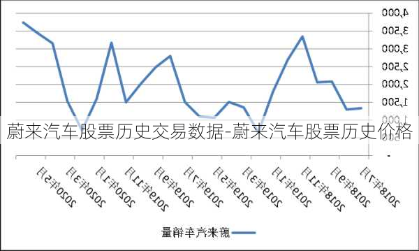 蔚来汽车股票历史交易数据-蔚来汽车股票历史价格