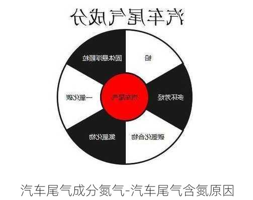 汽车尾气成分氮气-汽车尾气含氮原因