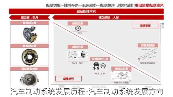 汽车制动系统发展历程-汽车制动系统发展方向