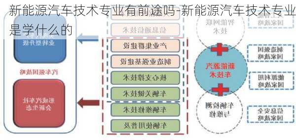 新能源汽车技术专业有前途吗-新能源汽车技术专业是学什么的