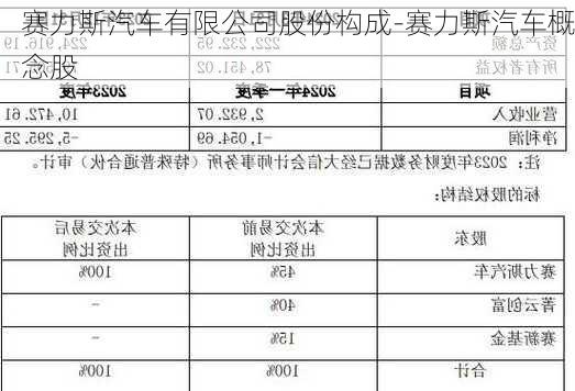 赛力斯汽车有限公司股份构成-赛力斯汽车概念股