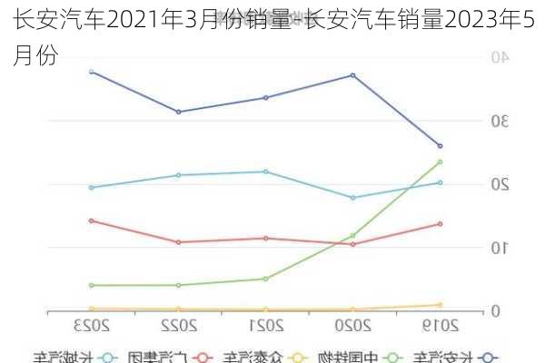 长安汽车2021年3月份销量-长安汽车销量2023年5月份