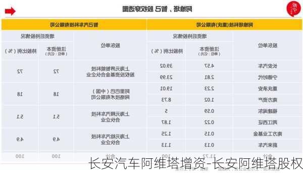 长安汽车阿维塔增资-长安阿维塔股权