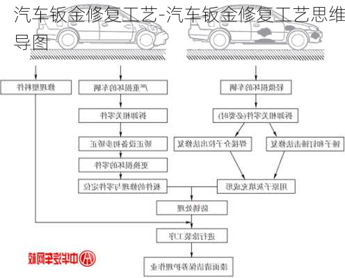 汽车钣金修复工艺-汽车钣金修复工艺思维导图