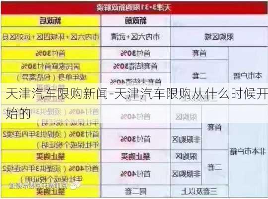 天津汽车限购新闻-天津汽车限购从什么时候开始的