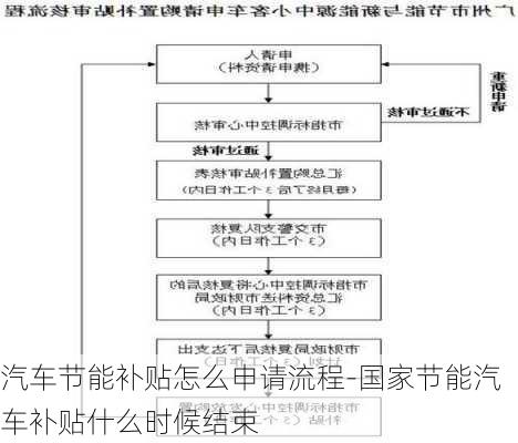 汽车节能补贴怎么申请流程-国家节能汽车补贴什么时候结束