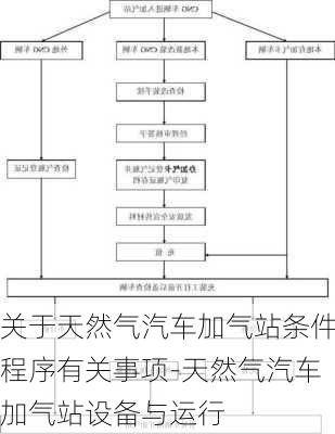 关于天然气汽车加气站条件程序有关事项-天然气汽车加气站设备与运行