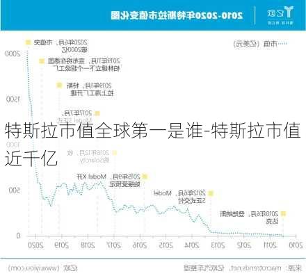 特斯拉市值全球第一是谁-特斯拉市值近千亿