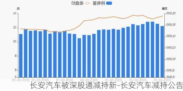 长安汽车被深股通减持新-长安汽车减持公告