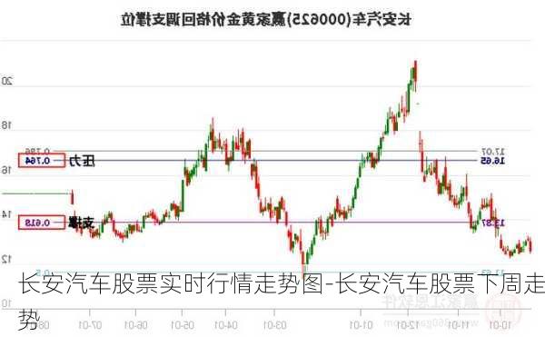 长安汽车股票实时行情走势图-长安汽车股票下周走势